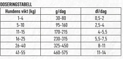 Hundfoder Granngården Diet/Senior 13kg