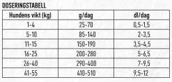 Hundfoder Granngården Premium 13kg