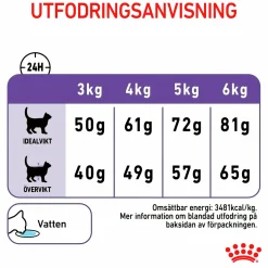 Kattmat Royal Canin Adult Appetite Control 10kg